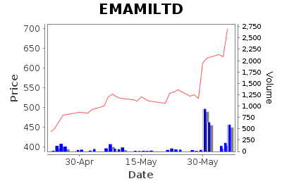 Emami Limited - Short Term Signal - Pricing History Chart