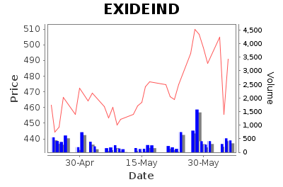 Exide Industries Limited - Short Term Signal - Pricing History Chart