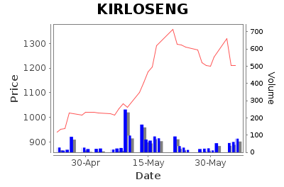 Kirloskar Oil Engines Limited - Short Term Signal - Pricing History Chart