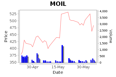 MOIL Limited - Short Term Signal - Pricing History Chart
