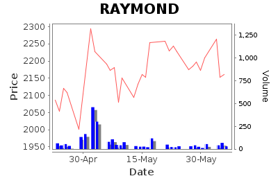 Raymond Limited - Short Term Signal - Pricing History Chart