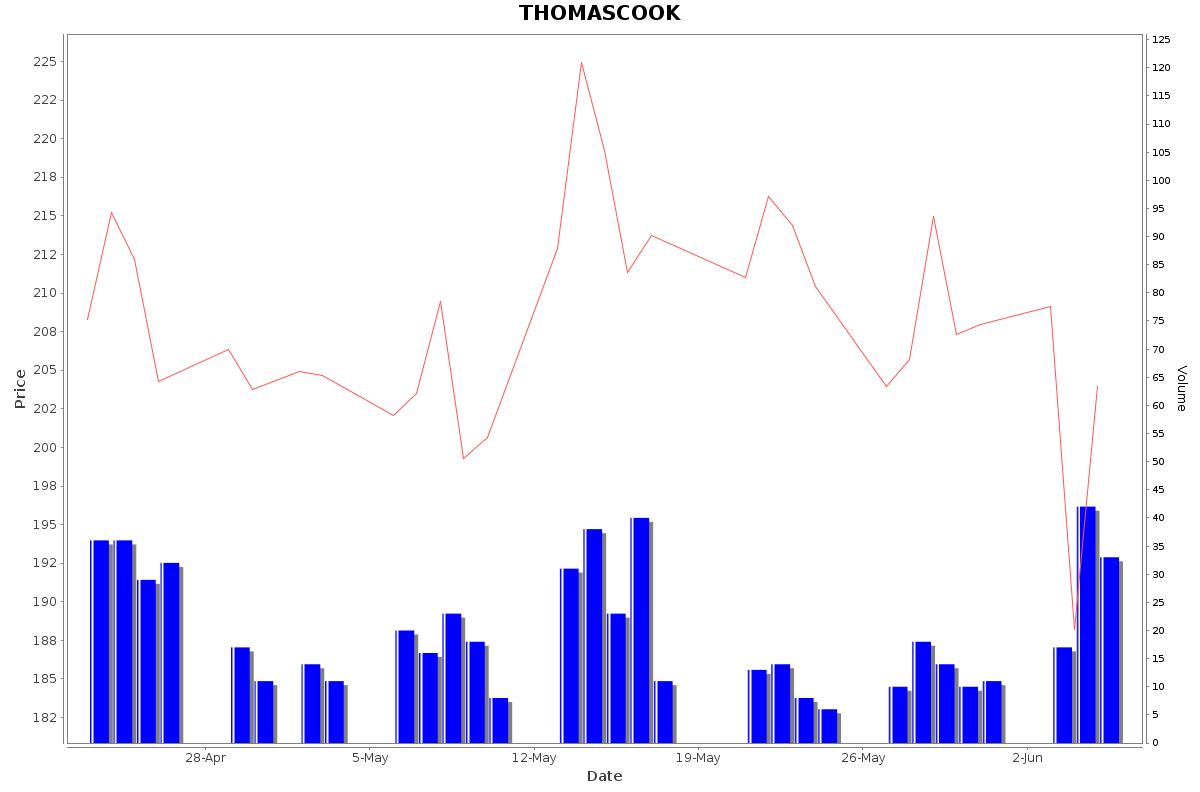 THOMASCOOK Daily Price Chart NSE Today