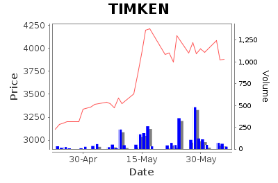 Timken India Limited - Short Term Signal - Pricing History Chart