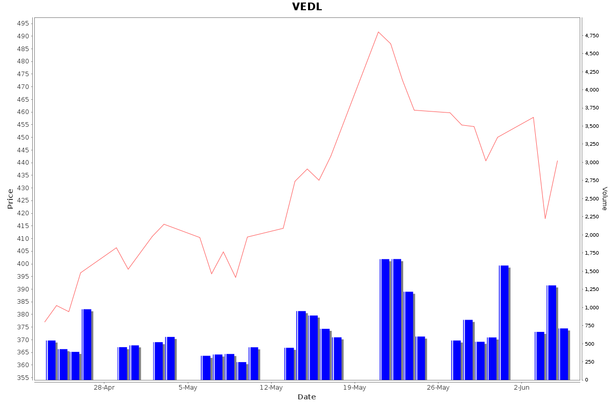 VEDL Daily Price Chart NSE Today
