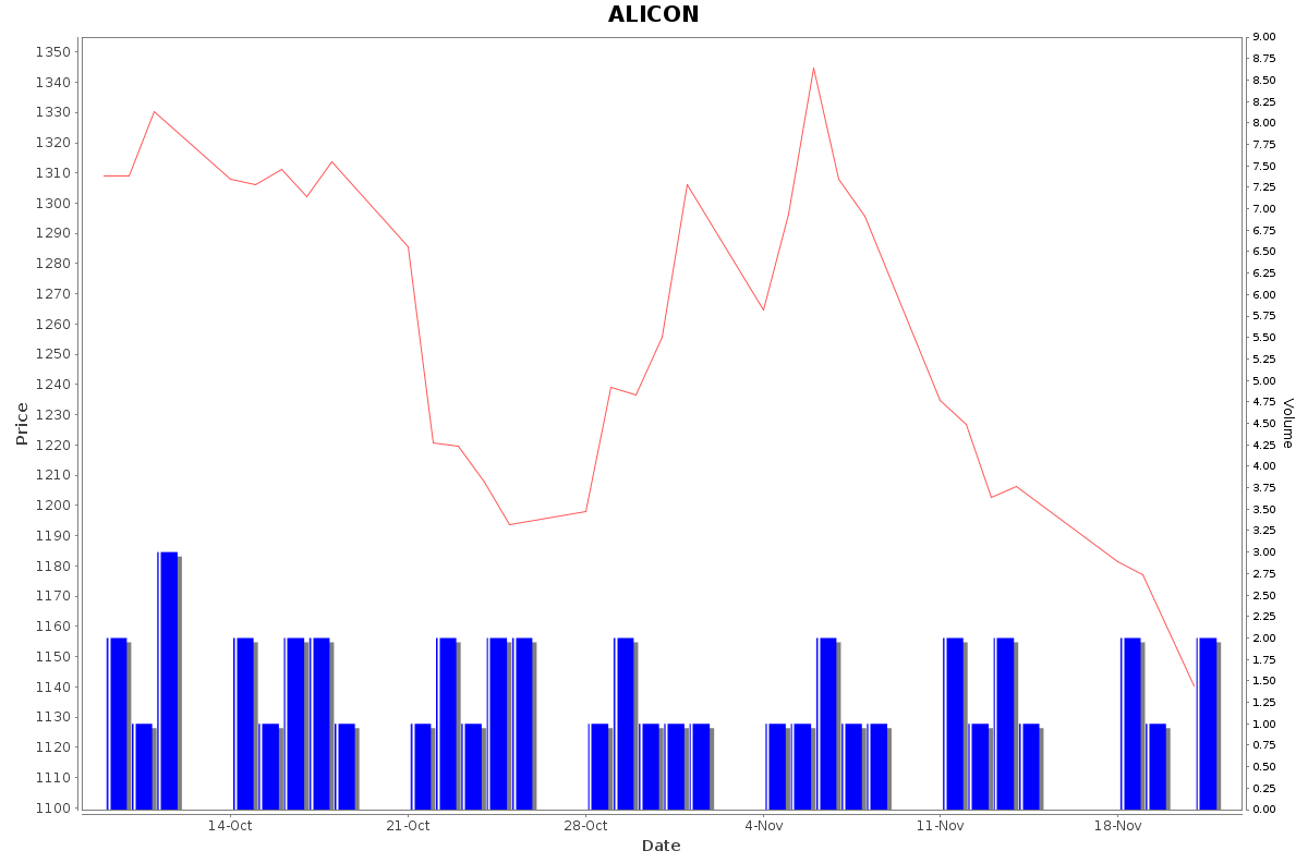 ALICON Daily Price Chart NSE Today