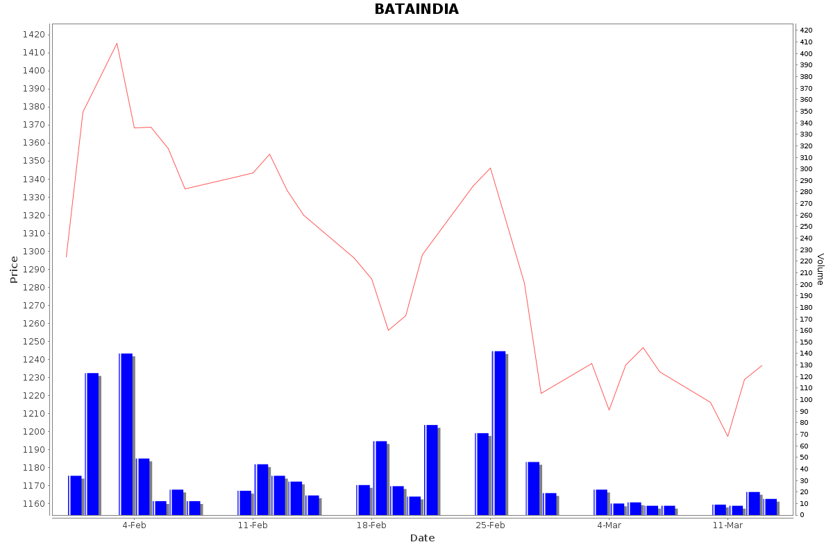 BATAINDIA Daily Price Chart NSE Today