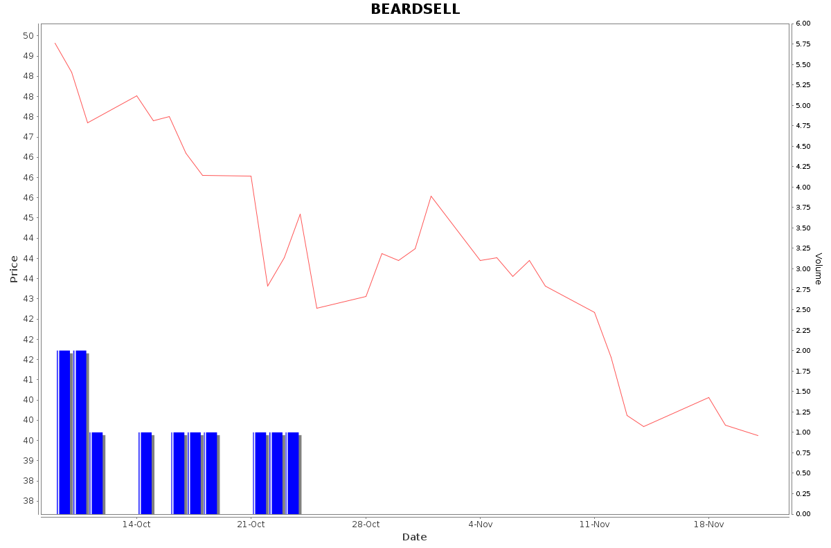 BEARDSELL Daily Price Chart NSE Today