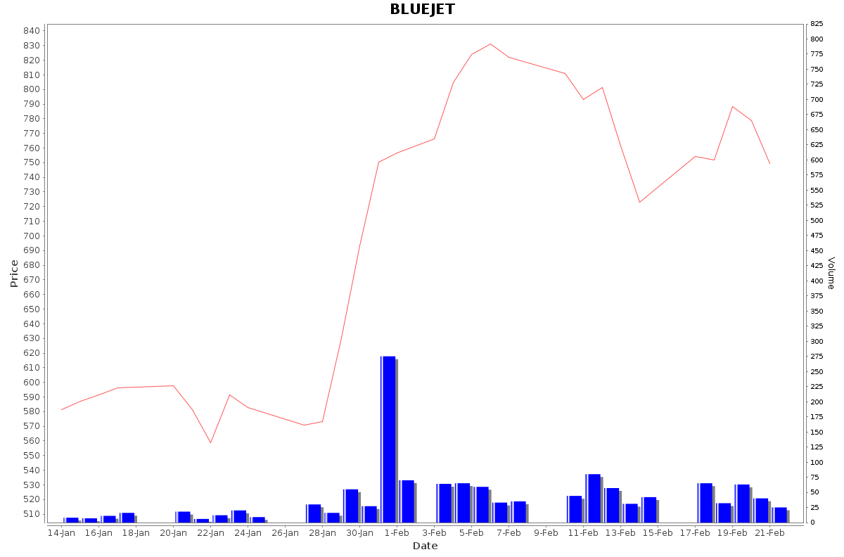 BLUEJET Daily Price Chart NSE Today