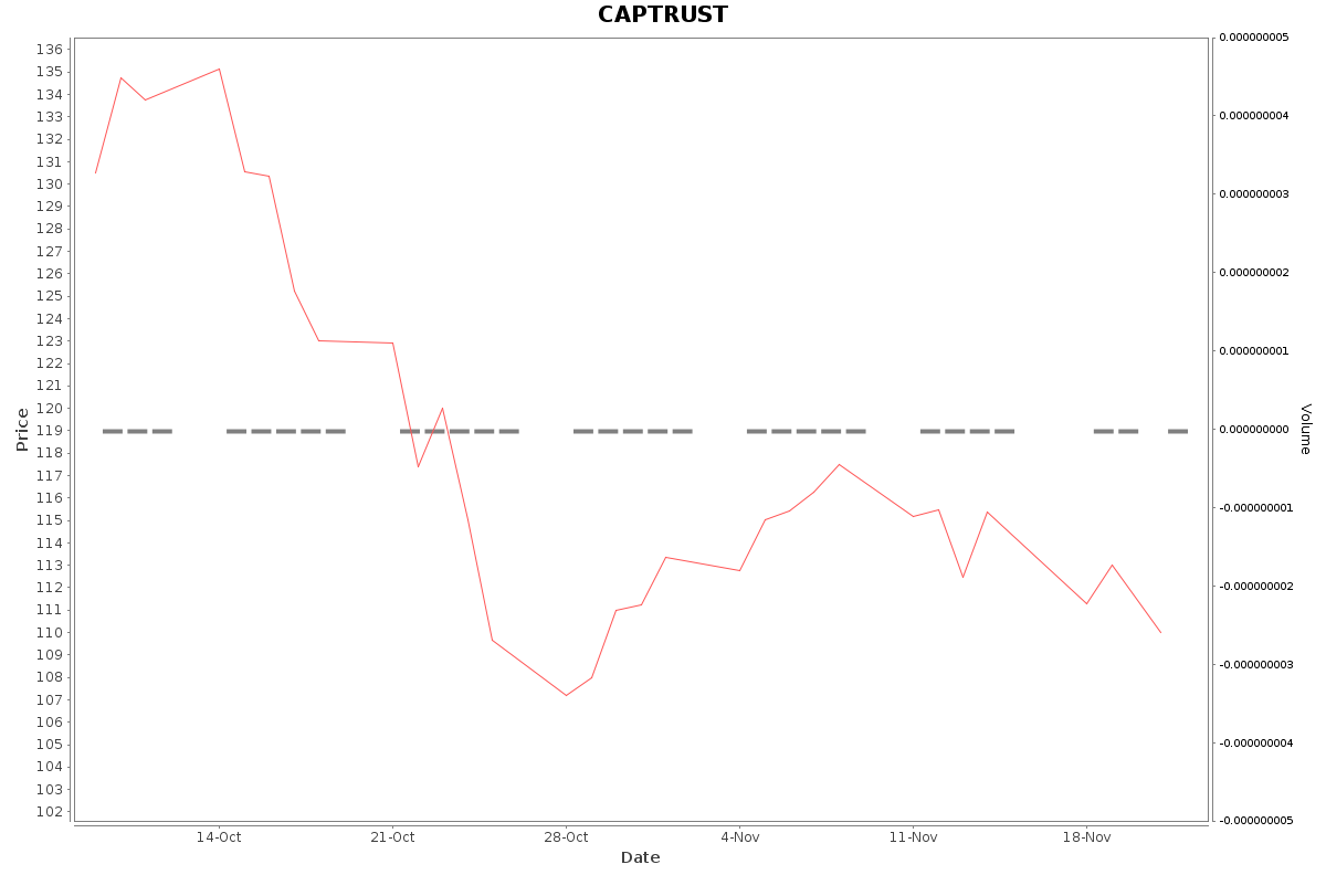 CAPTRUST Daily Price Chart NSE Today