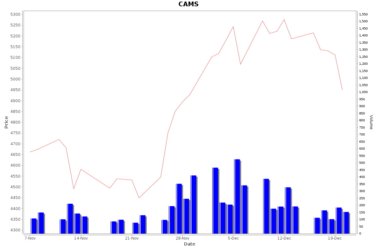 CAMS Daily Price Chart NSE Today