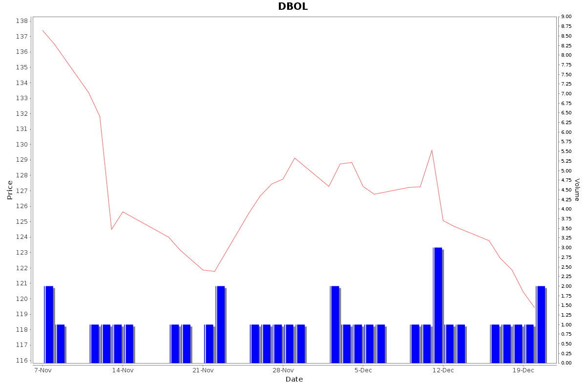 DBOL Daily Price Chart NSE Today