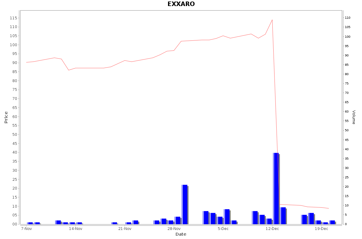 EXXARO Daily Price Chart NSE Today