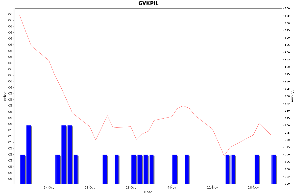 GVKPIL Daily Price Chart NSE Today