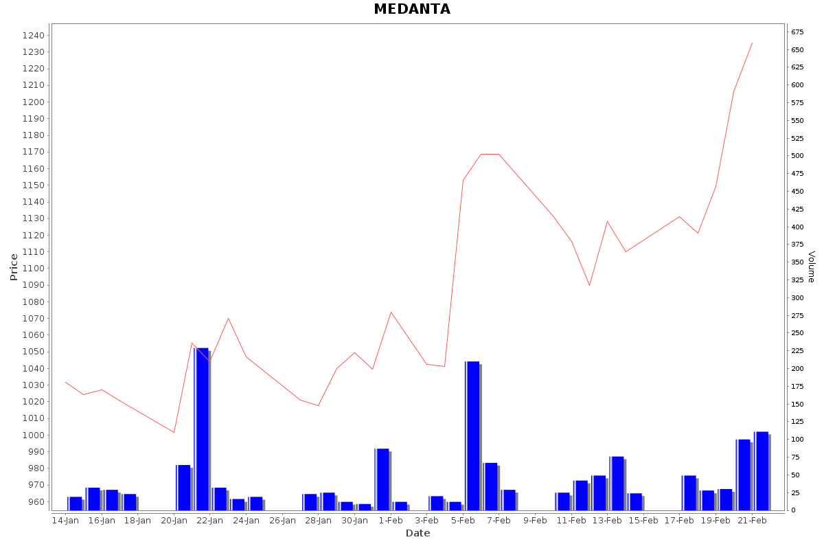 MEDANTA Daily Price Chart NSE Today