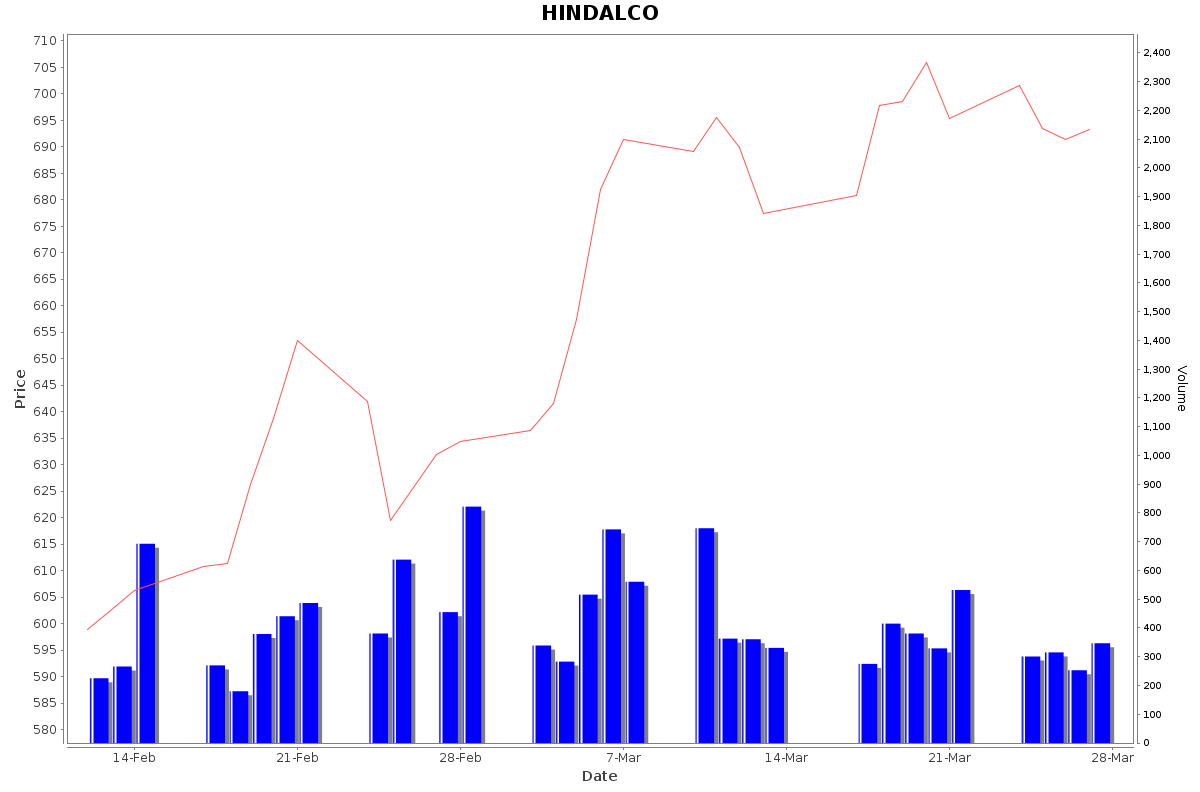 HINDALCO Daily Price Chart NSE Today