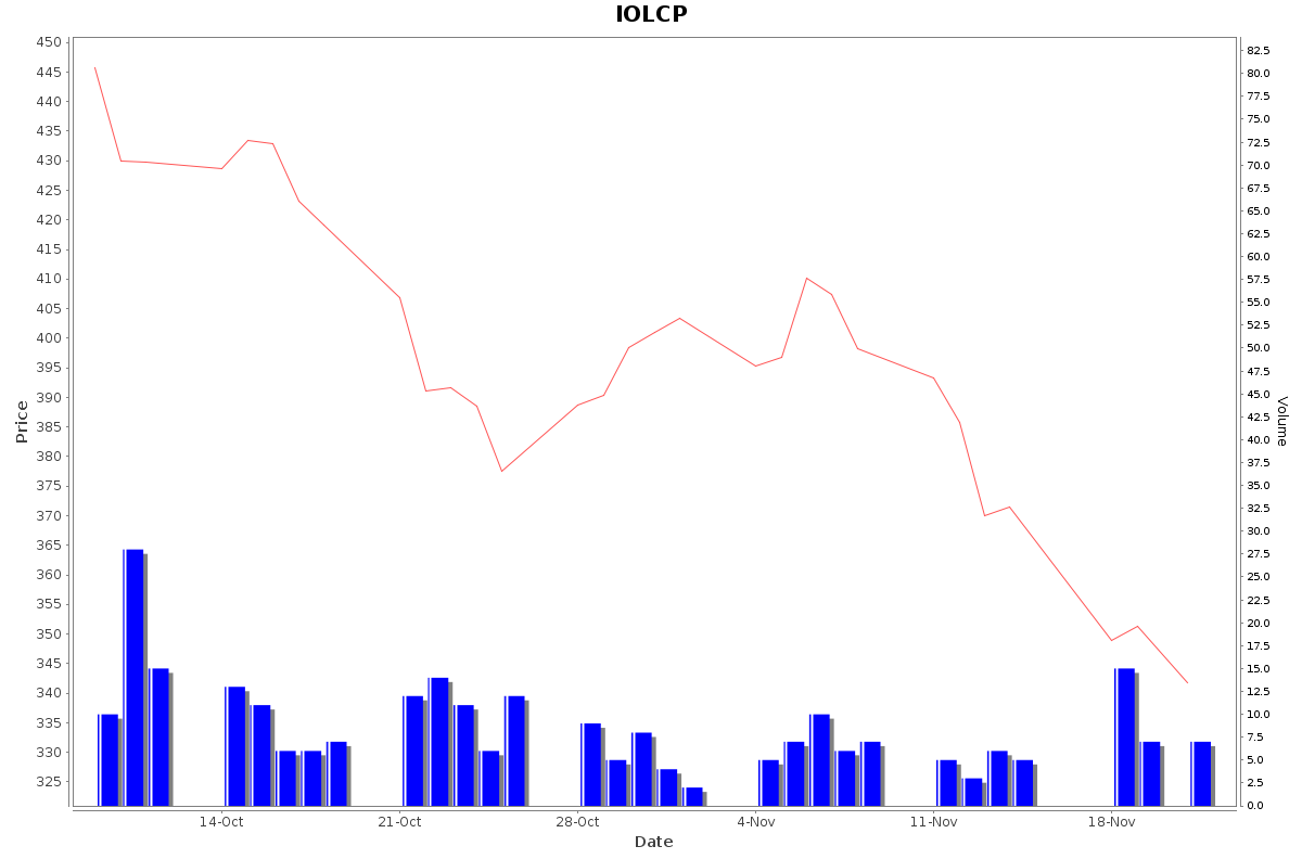 IOLCP Daily Price Chart NSE Today