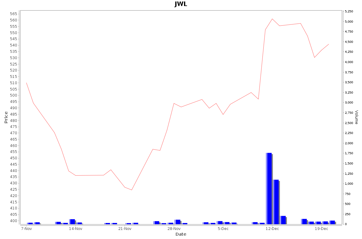 JWL Daily Price Chart NSE Today