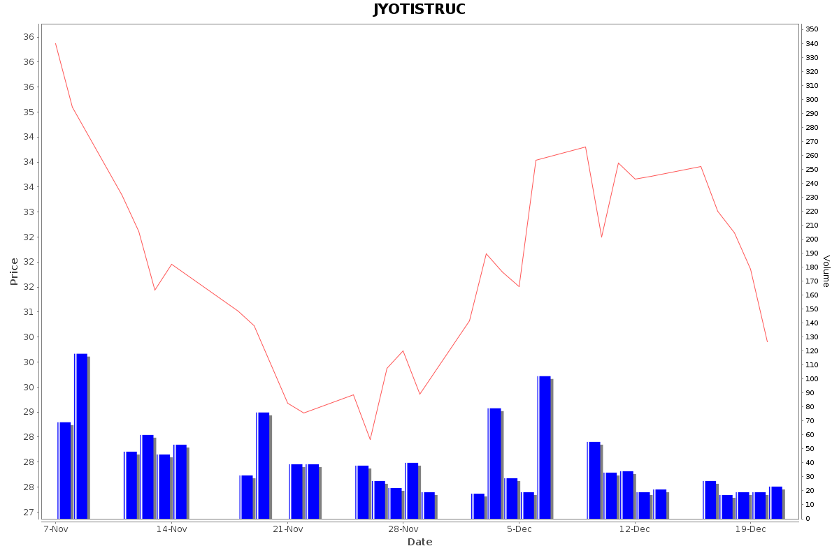 JYOTISTRUC Daily Price Chart NSE Today