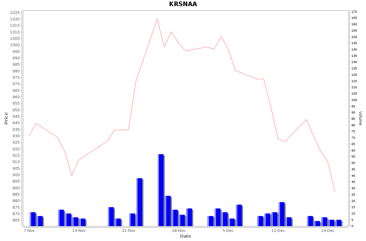 KRSNAA Daily Price Chart NSE Today