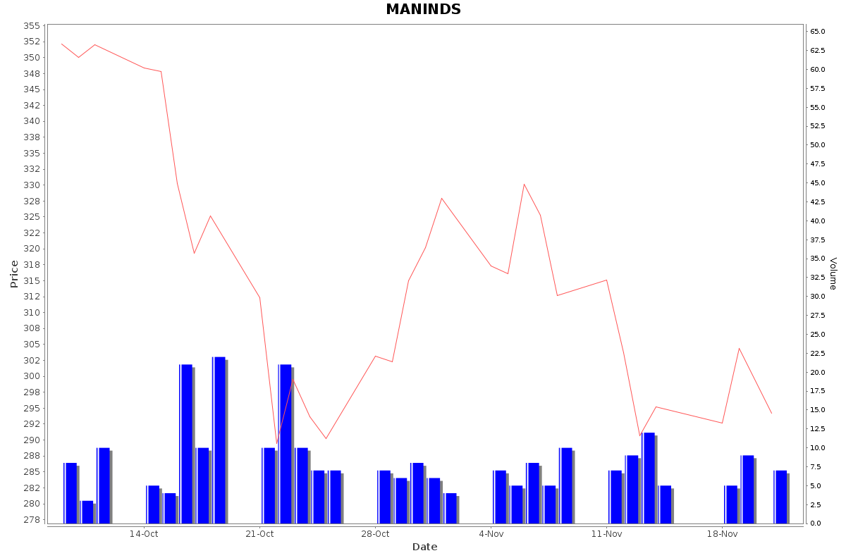 MANINDS Daily Price Chart NSE Today