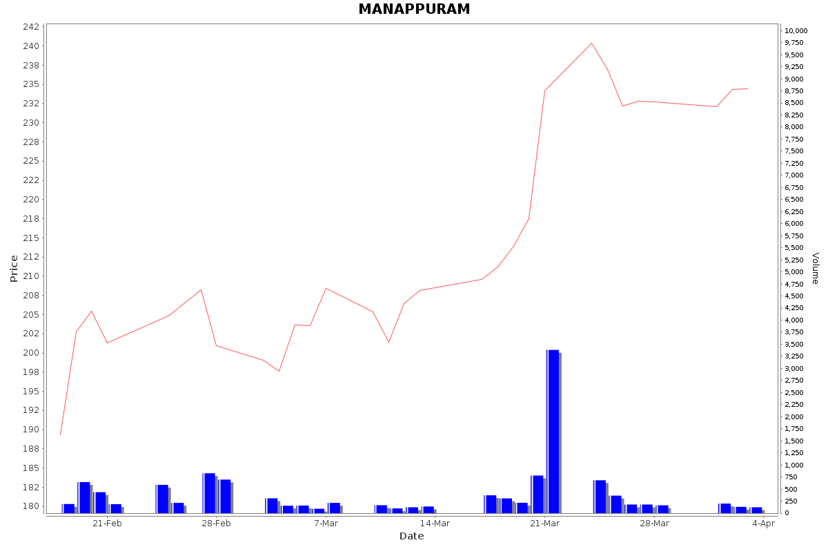 Manappuram share price deals nse