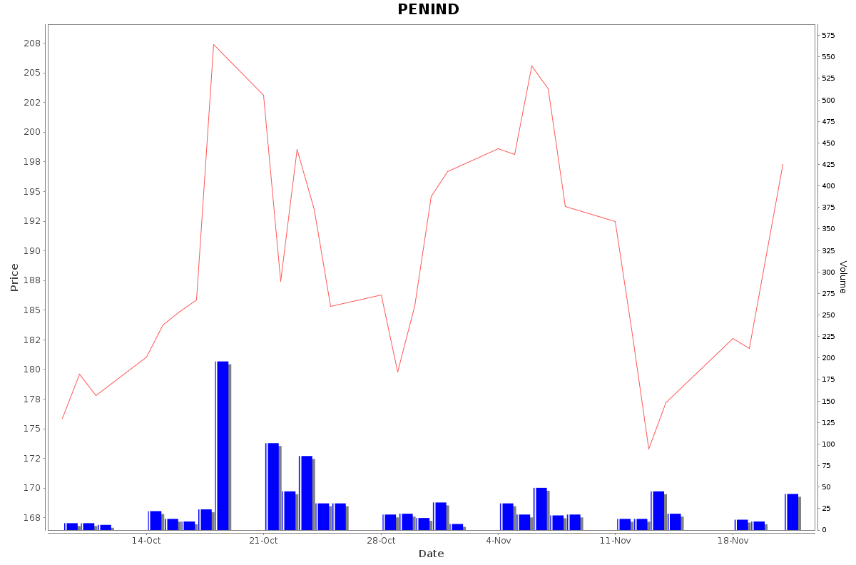 PENIND Daily Price Chart NSE Today