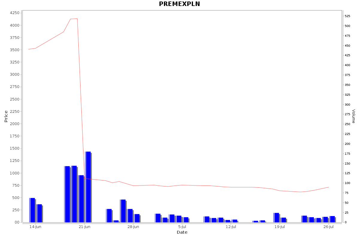 PREMEXPLN Daily Price Chart NSE Today