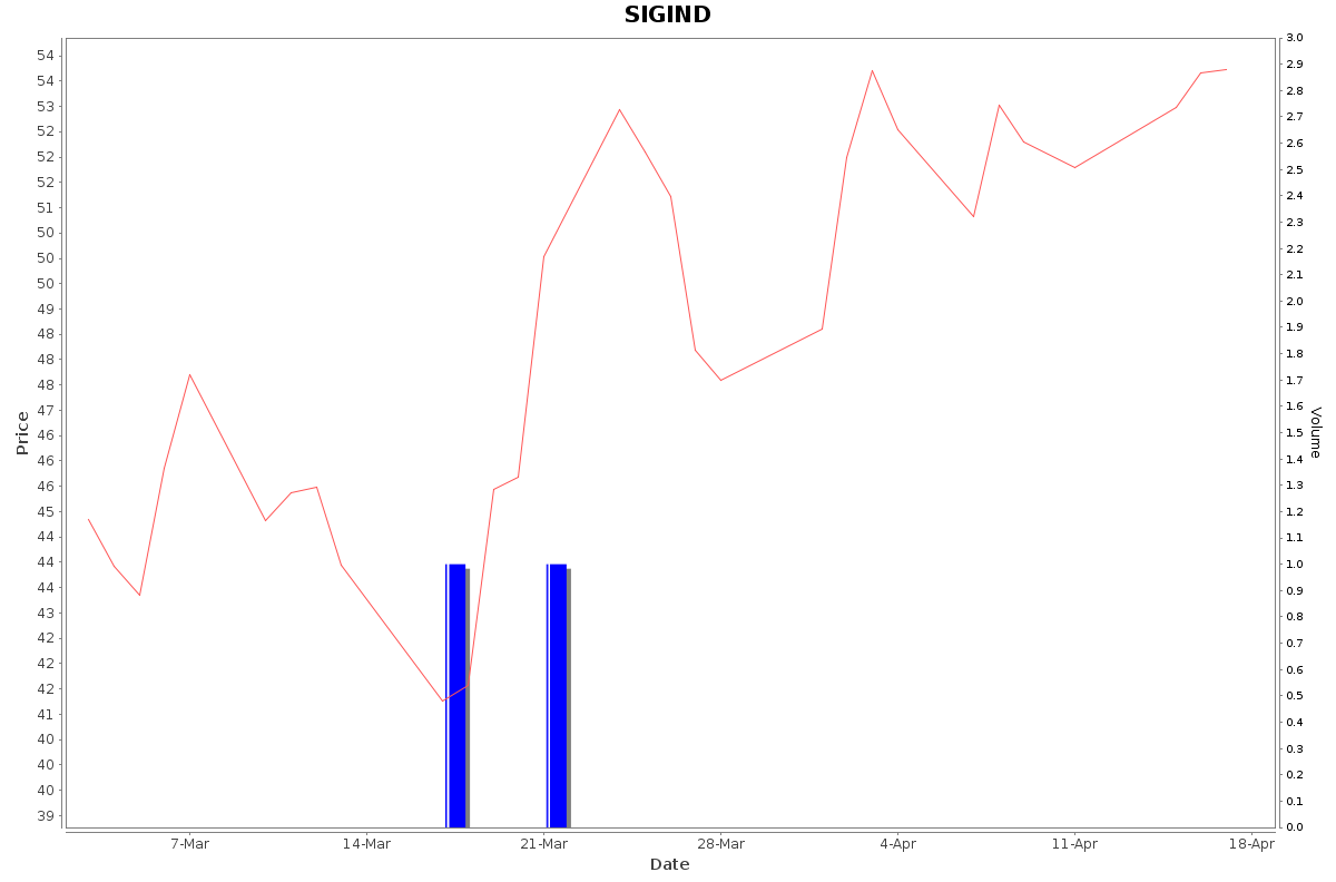 SIGIND Daily Price Chart NSE Today