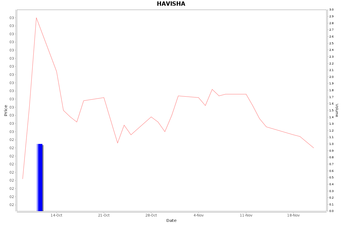 HAVISHA Daily Price Chart NSE Today