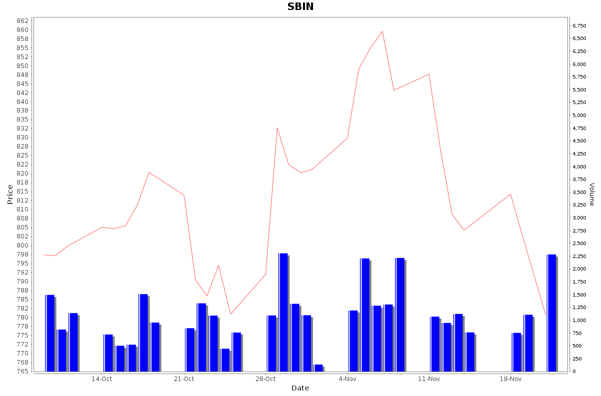 SBIN Daily Price Chart NSE Today