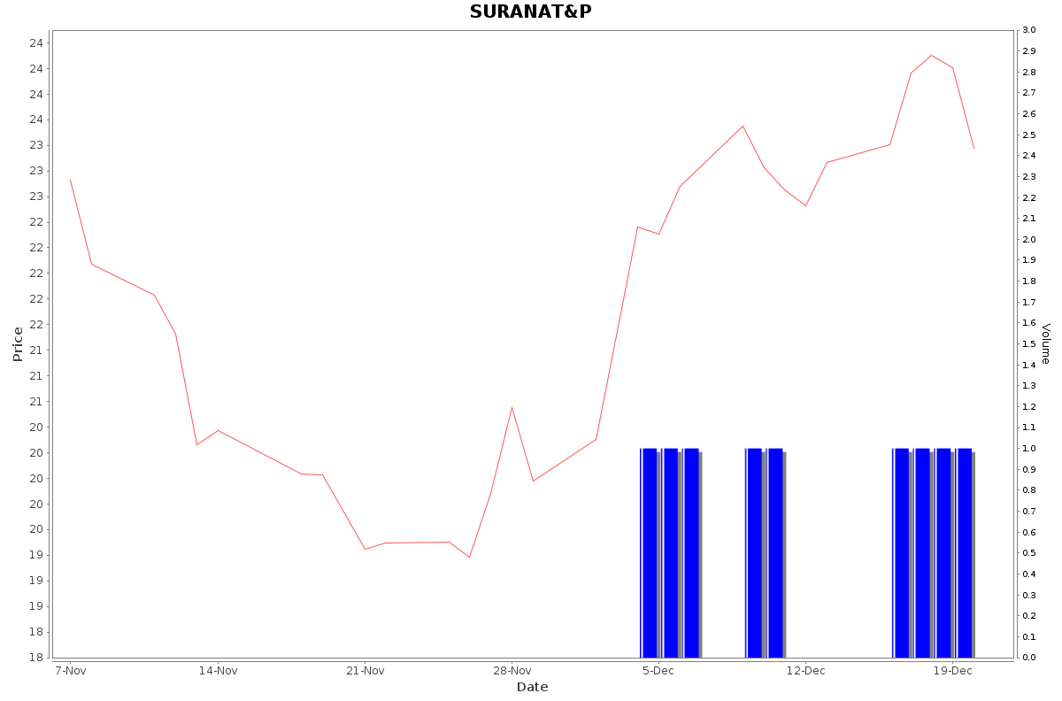 SURANAT&P Daily Price Chart NSE Today