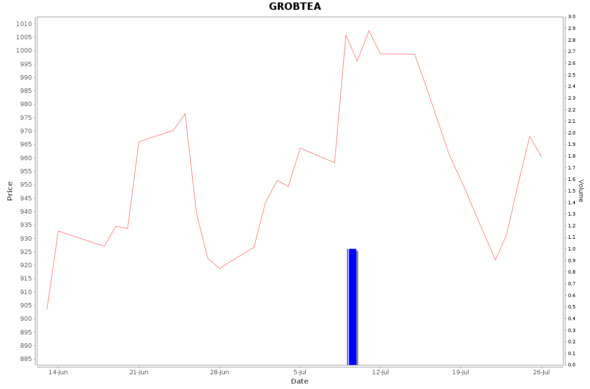 GROBTEA Daily Price Chart NSE Today