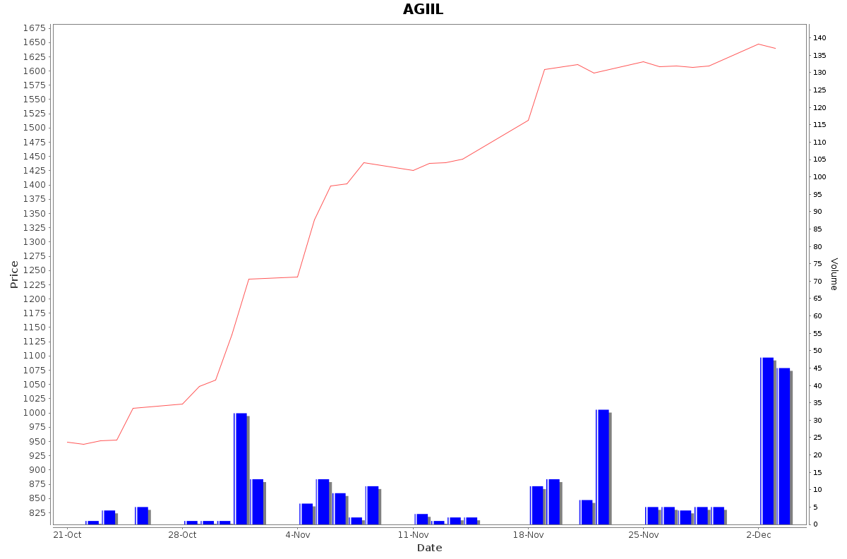 AGIIL Daily Price Chart NSE Today