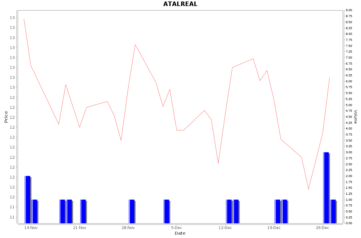 ATALREAL Daily Price Chart NSE Today