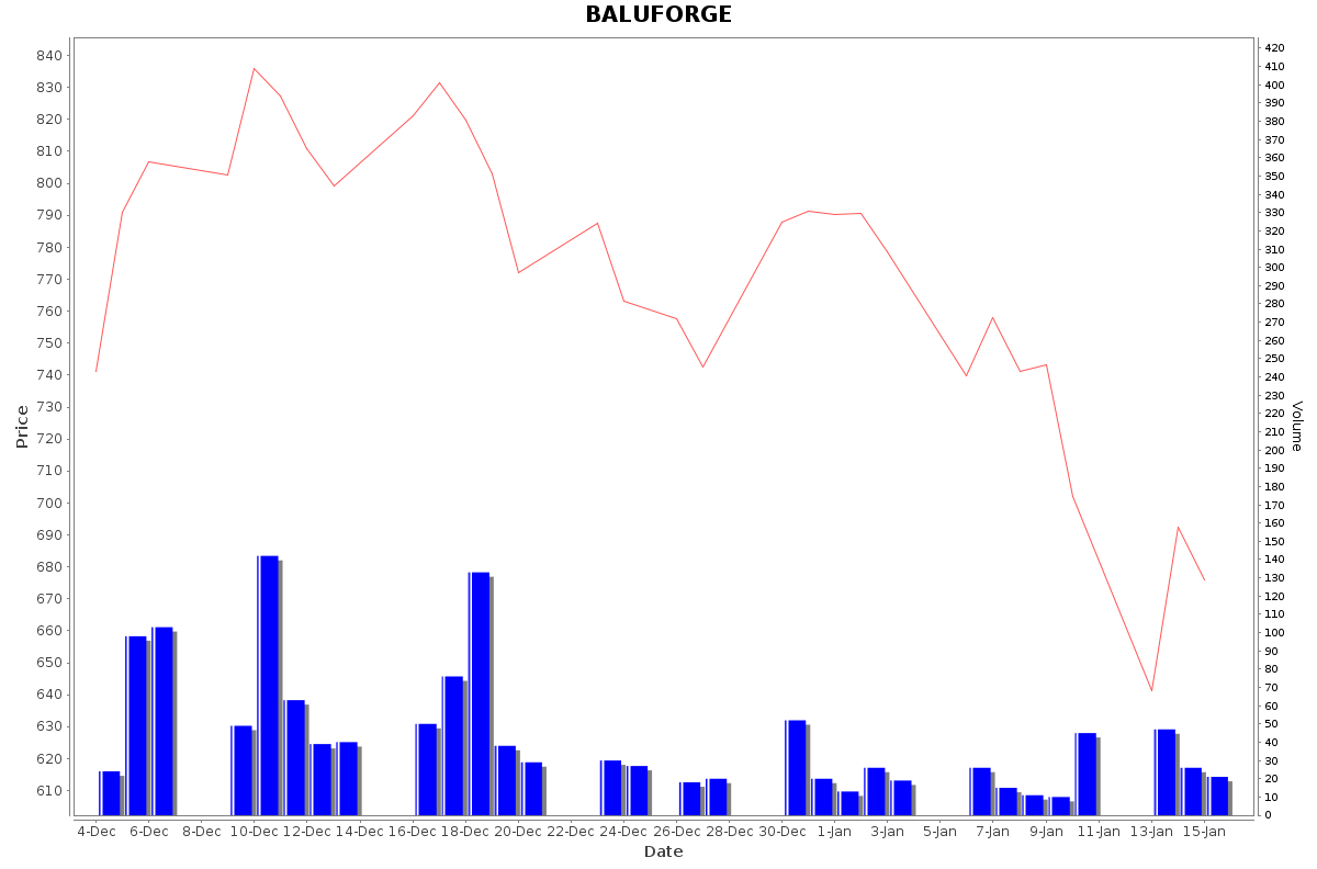 BALUFORGE Daily Price Chart NSE Today