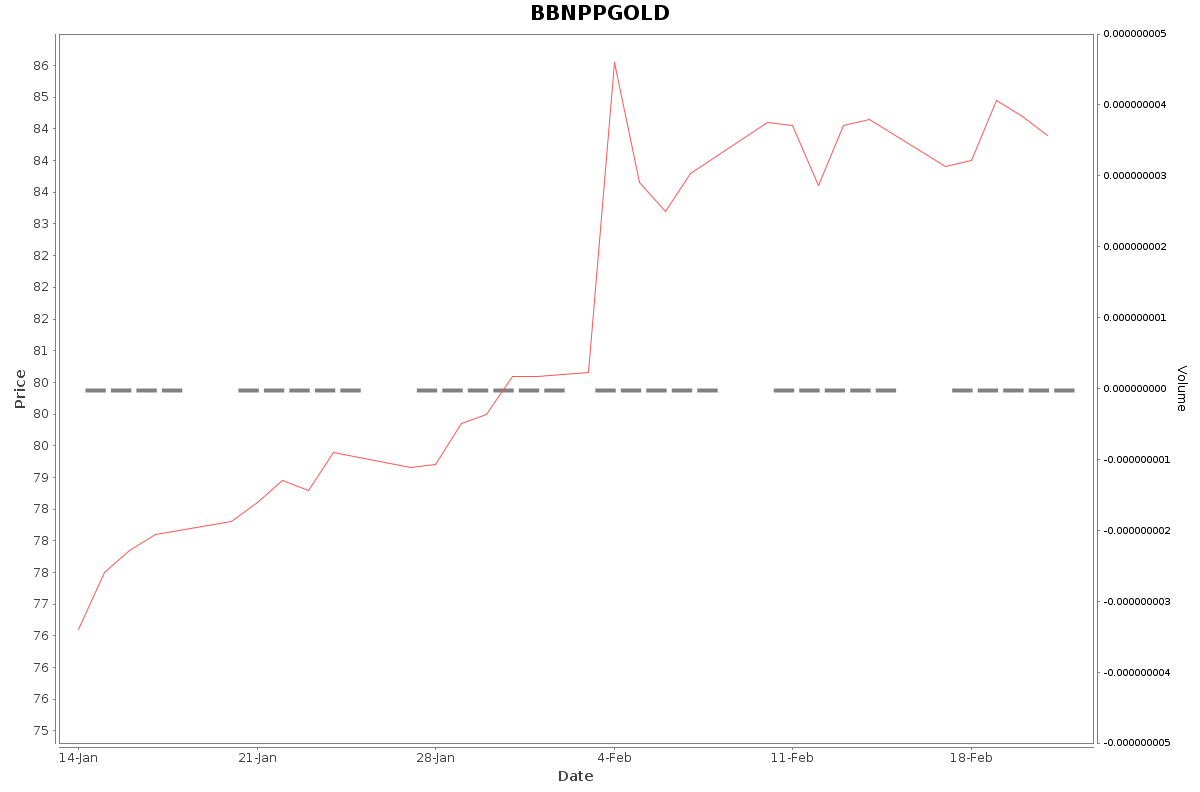 BBNPPGOLD Daily Price Chart NSE Today