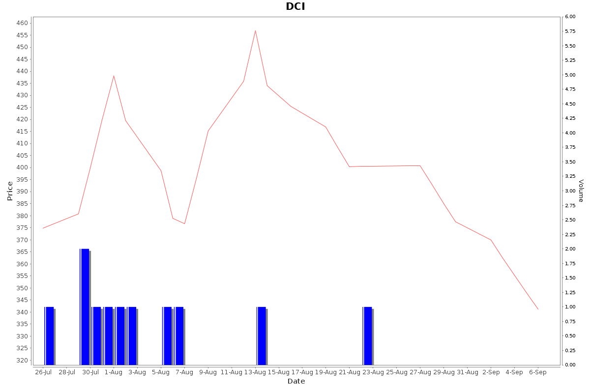 DCI Daily Price Chart NSE Today