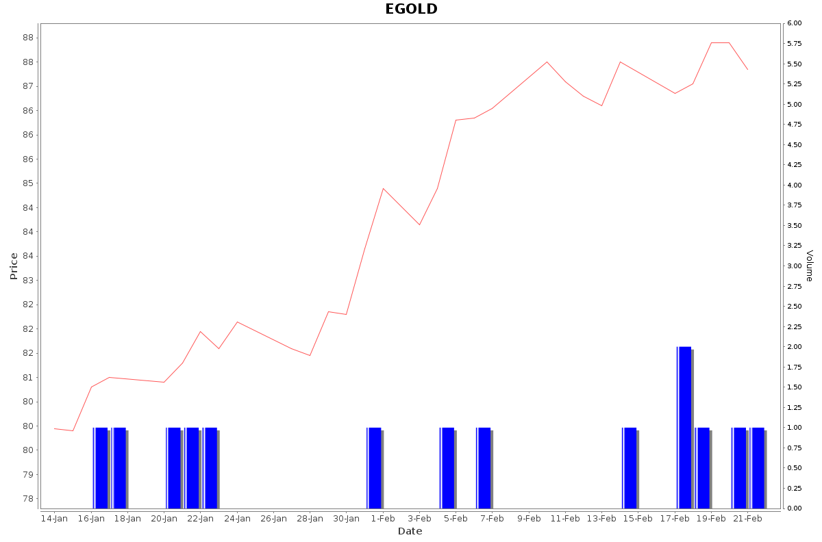 EGOLD Daily Price Chart NSE Today