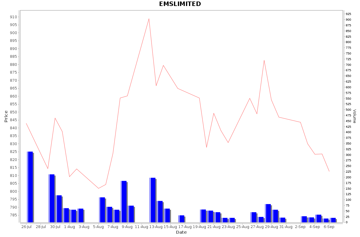 EMSLIMITED Daily Price Chart NSE Today