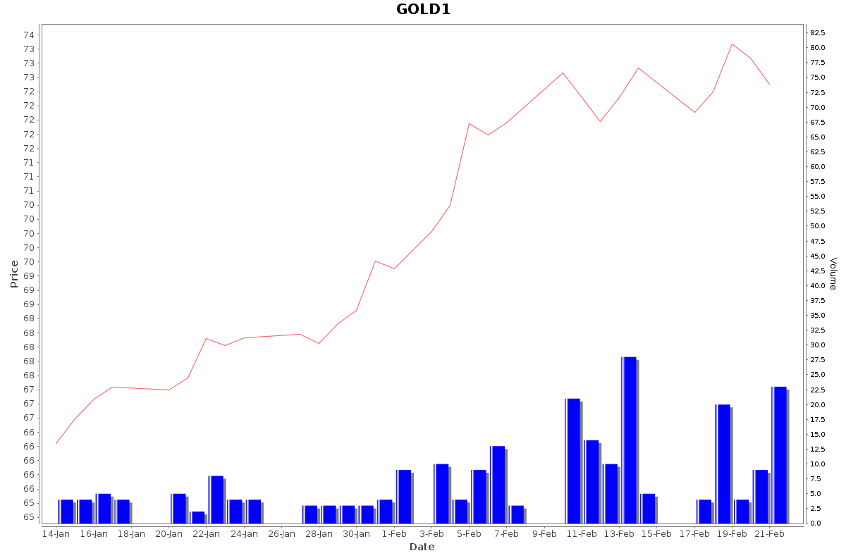 GOLD1 Daily Price Chart NSE Today