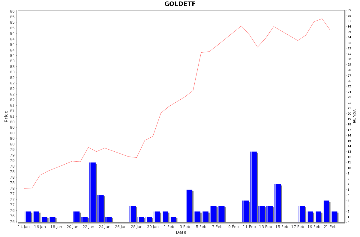 GOLDETF Daily Price Chart NSE Today