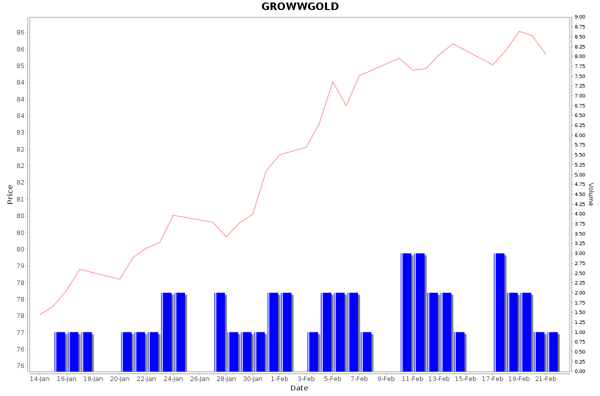 GROWWGOLD Daily Price Chart NSE Today