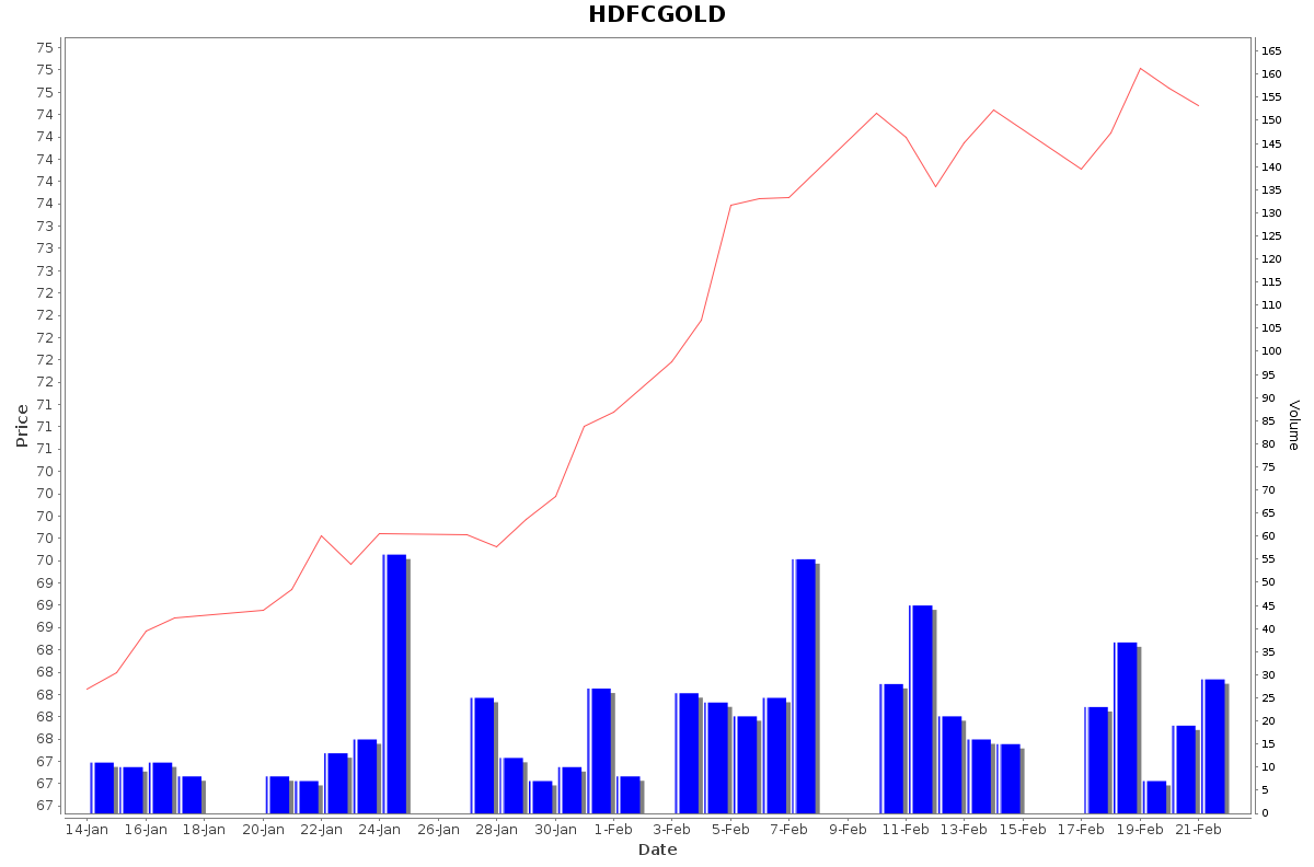 HDFCGOLD Daily Price Chart NSE Today