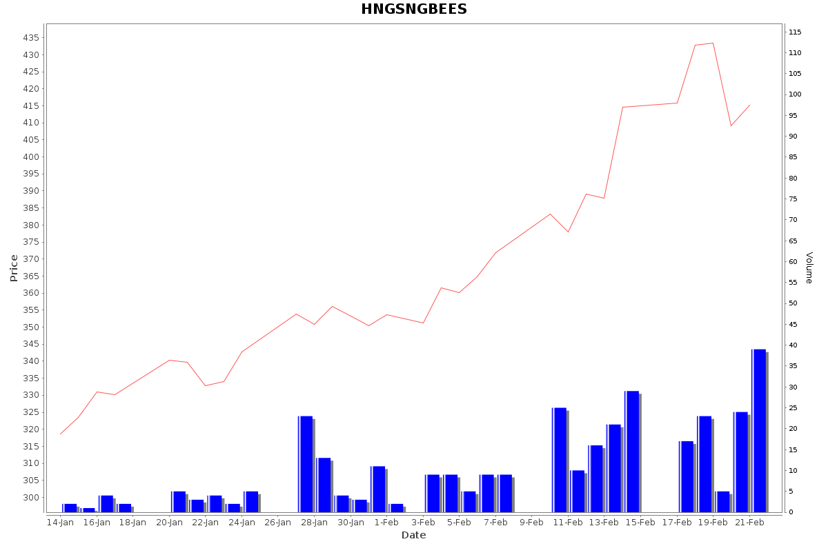 HNGSNGBEES Daily Price Chart NSE Today