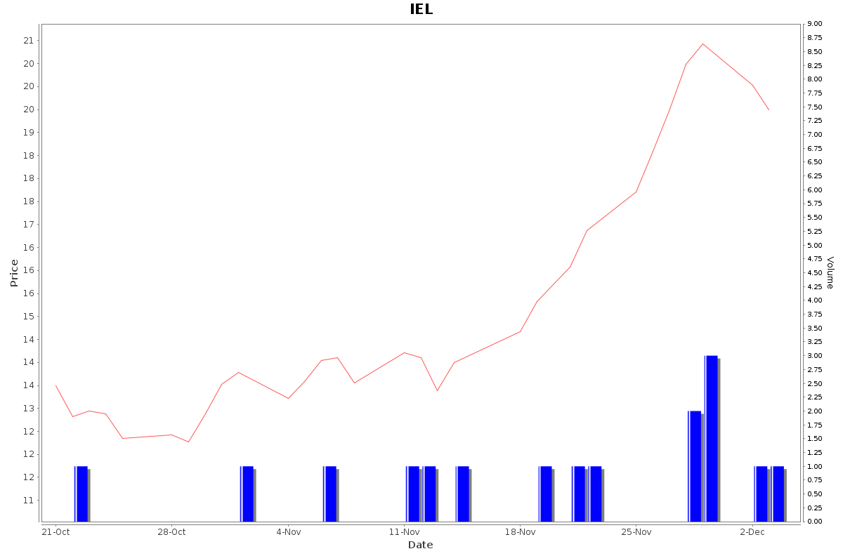 IEL Daily Price Chart NSE Today