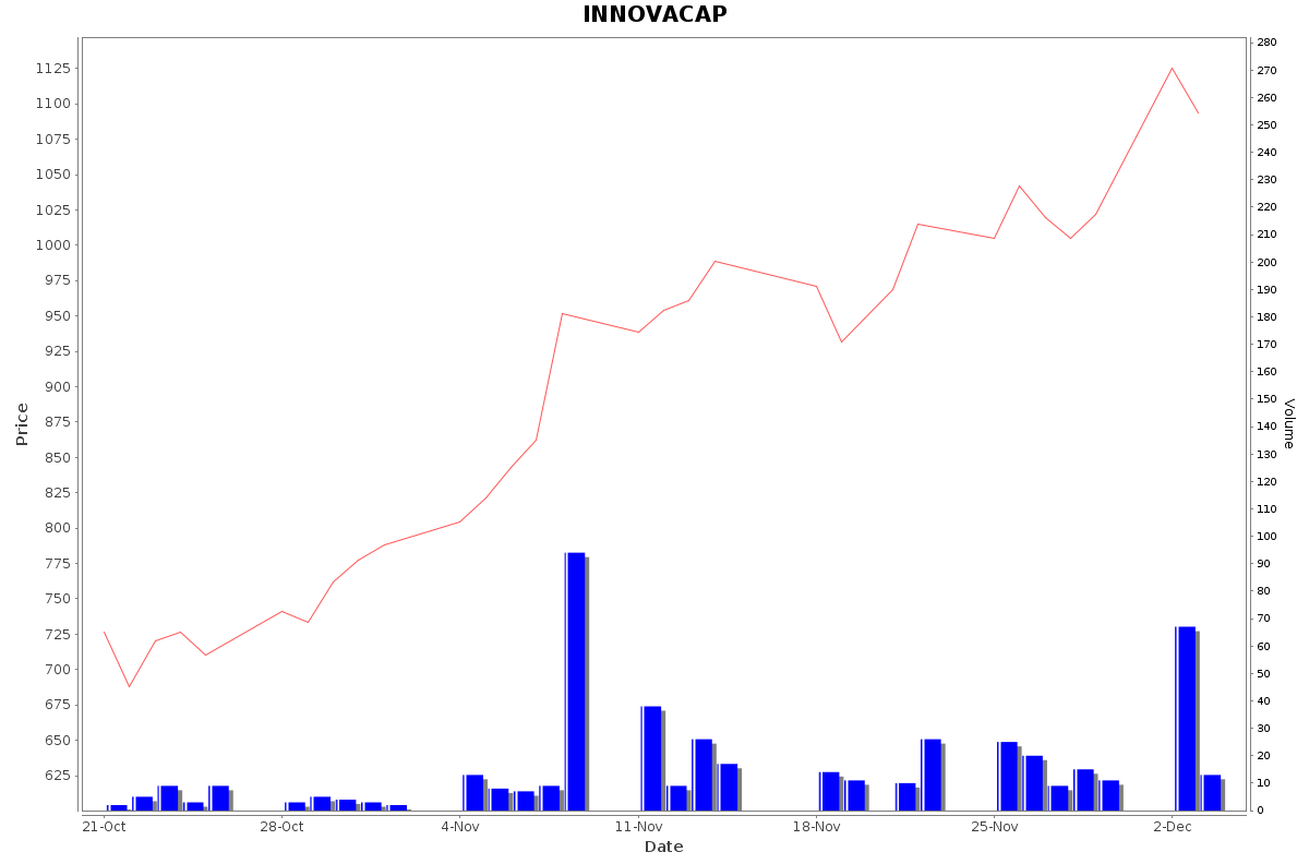 INNOVACAP Daily Price Chart NSE Today