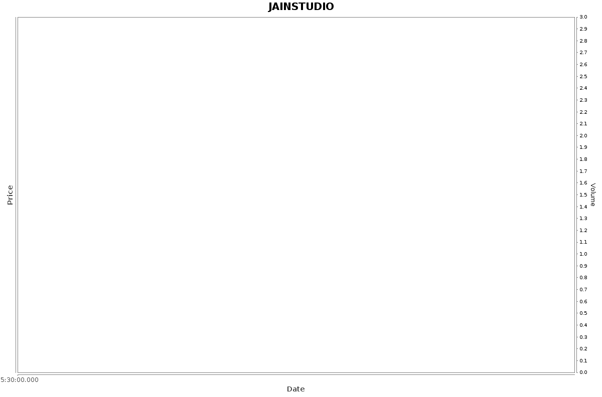 JAINSTUDIO Daily Price Chart NSE Today