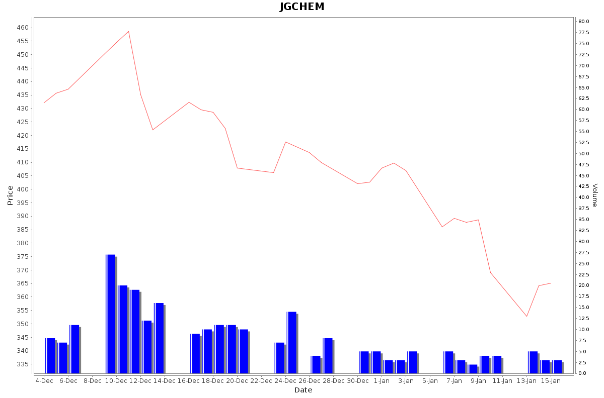 JGCHEM Daily Price Chart NSE Today