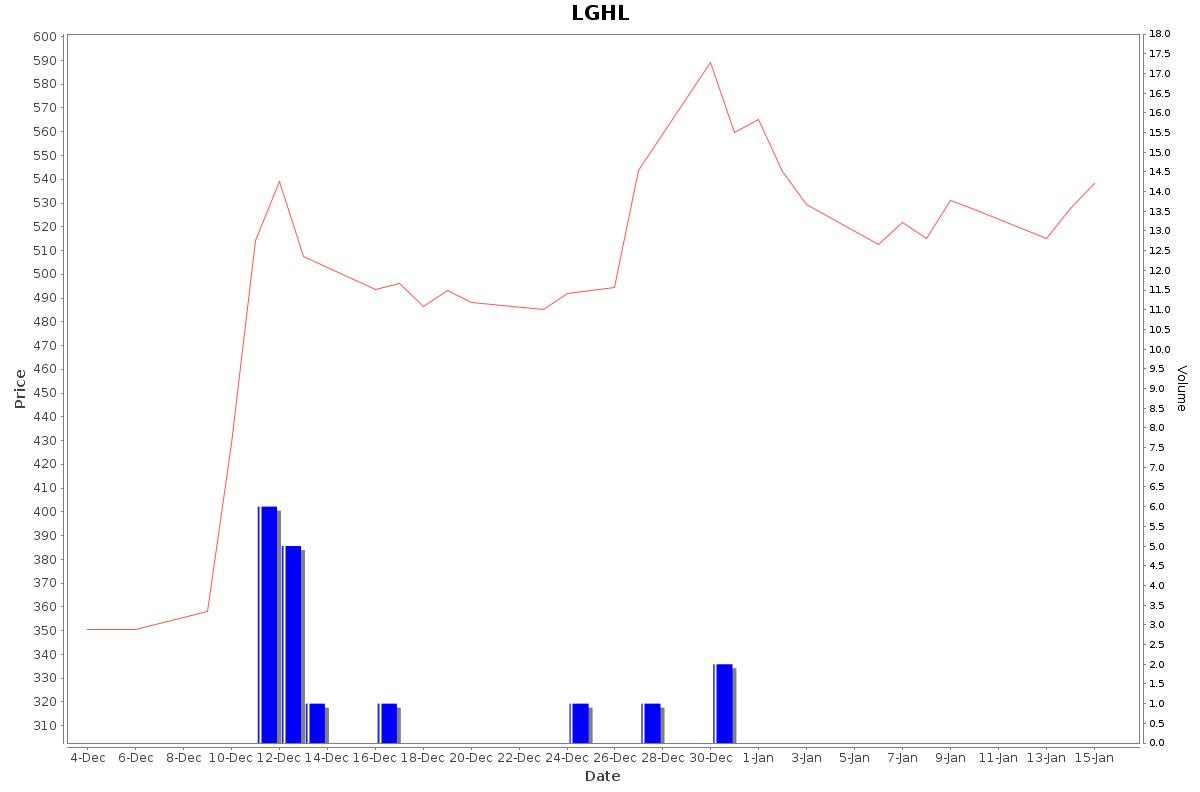 LGHL Daily Price Chart NSE Today