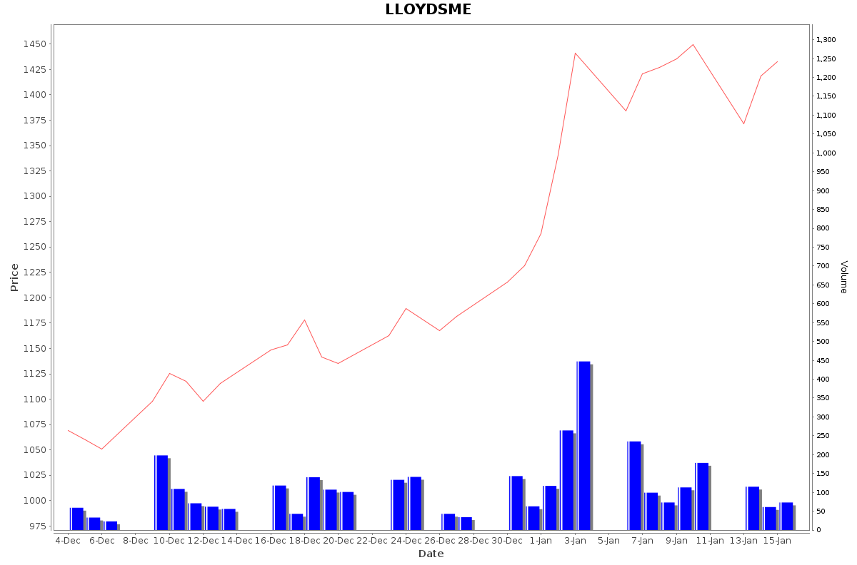 LLOYDSME Daily Price Chart NSE Today